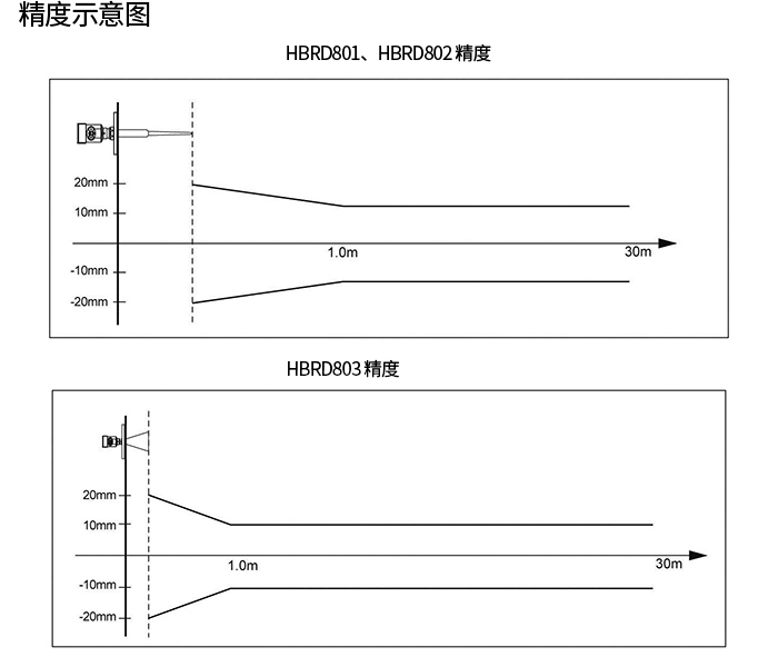 Huibo Xinrui product accuracy diagram