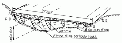 Encyclopedia Environment - hydrometry - riverside measurement