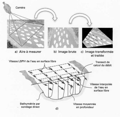 Encyclopedia Environment - hydrology - LSPIV principle