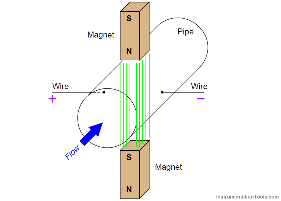 electromagnetic flow meter principle electromagnetic flow meter principle