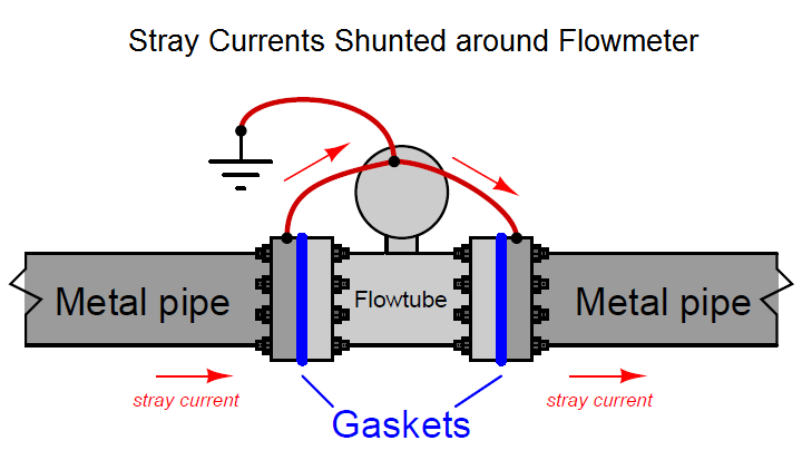 flow meter stray current flow meter stray current