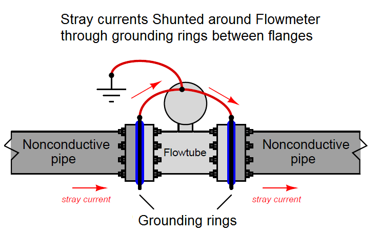 electromagnetic flow meter grounding electromagnetic flow meter grounding