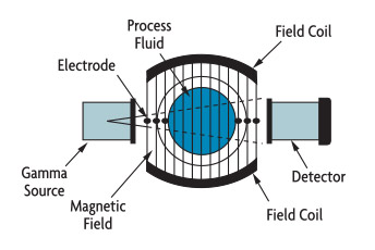 Coriolis principle