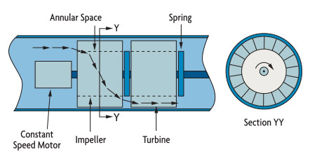 Coriolis principle