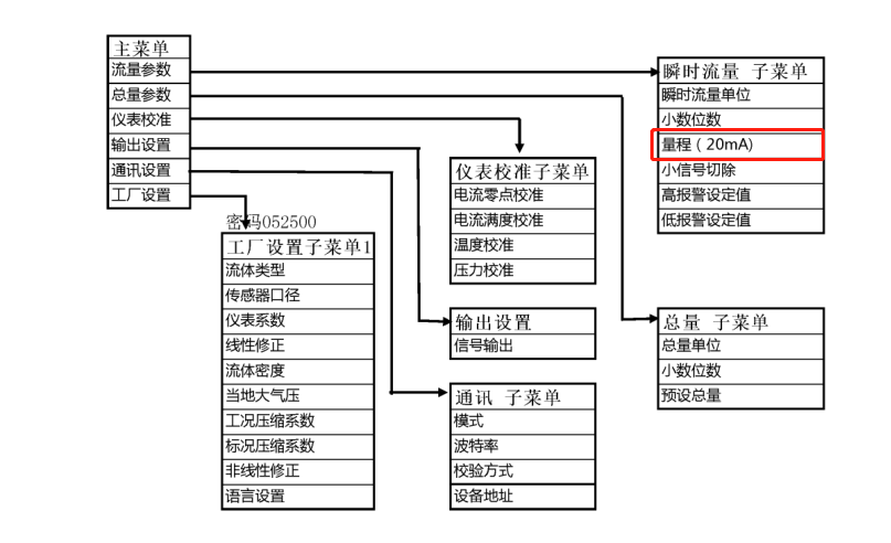 Control panel key press methods and operation menu