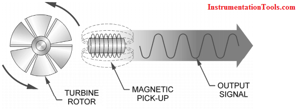 turbine flow meter principle